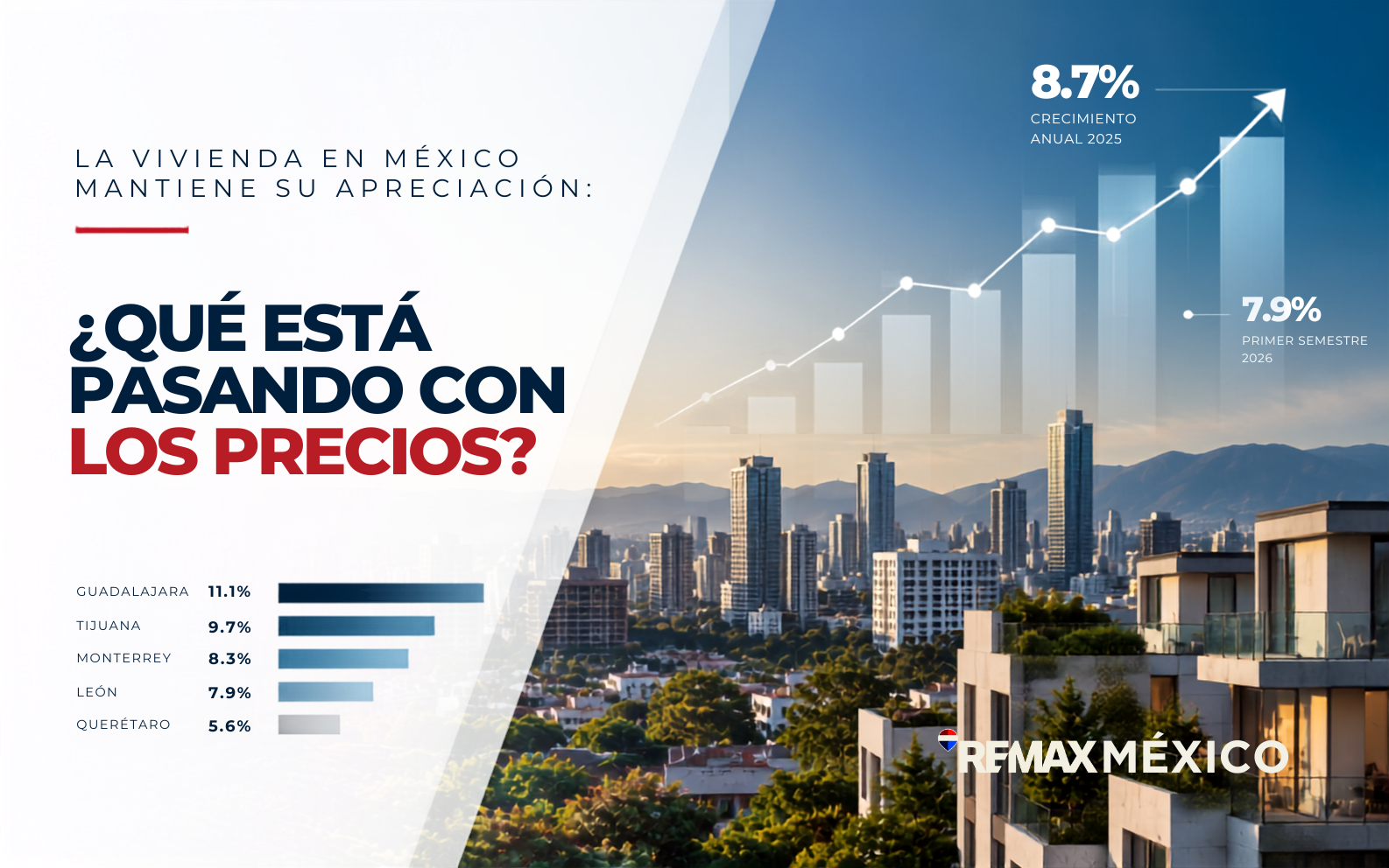 La vivienda en México mantiene su apreciación: ¿qué está pasando con los precios?